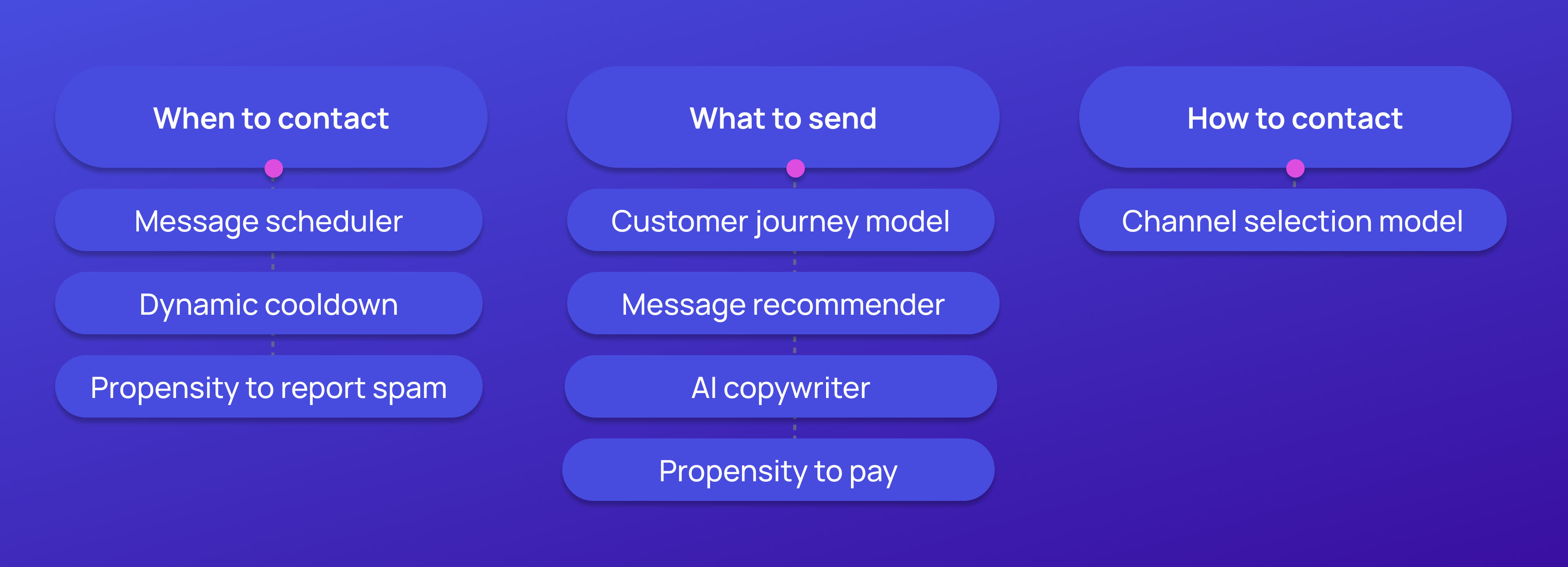 Collect's machine learning models Collect's machine learning models