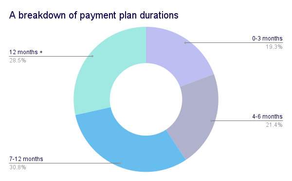 A breakdown of payment plans A breakdown of payment plans
