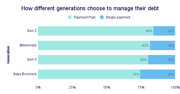 How different generations choose to manage their debt How different generations choose to manage their debt