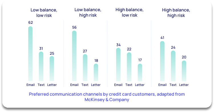 Canales de comunicación preferidos por los clientes de tarjetas de crédito, adaptado de McKinsey &amp; Company