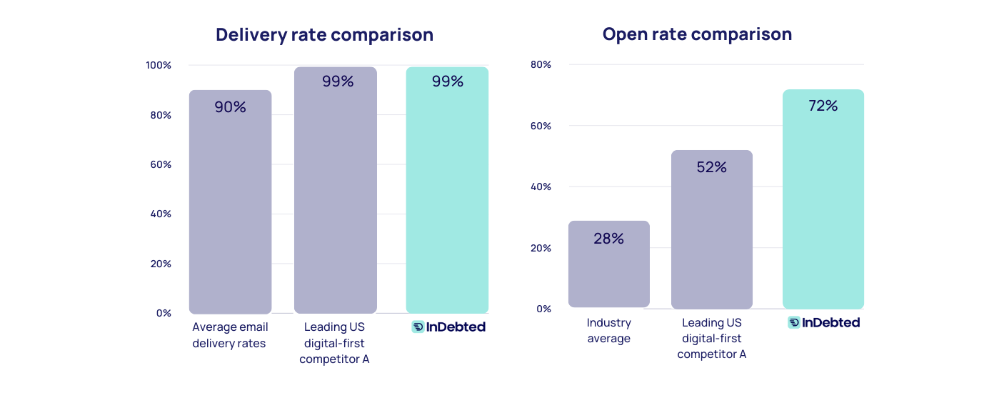Email performance in comparison to our peers Email performance in comparison to our peers