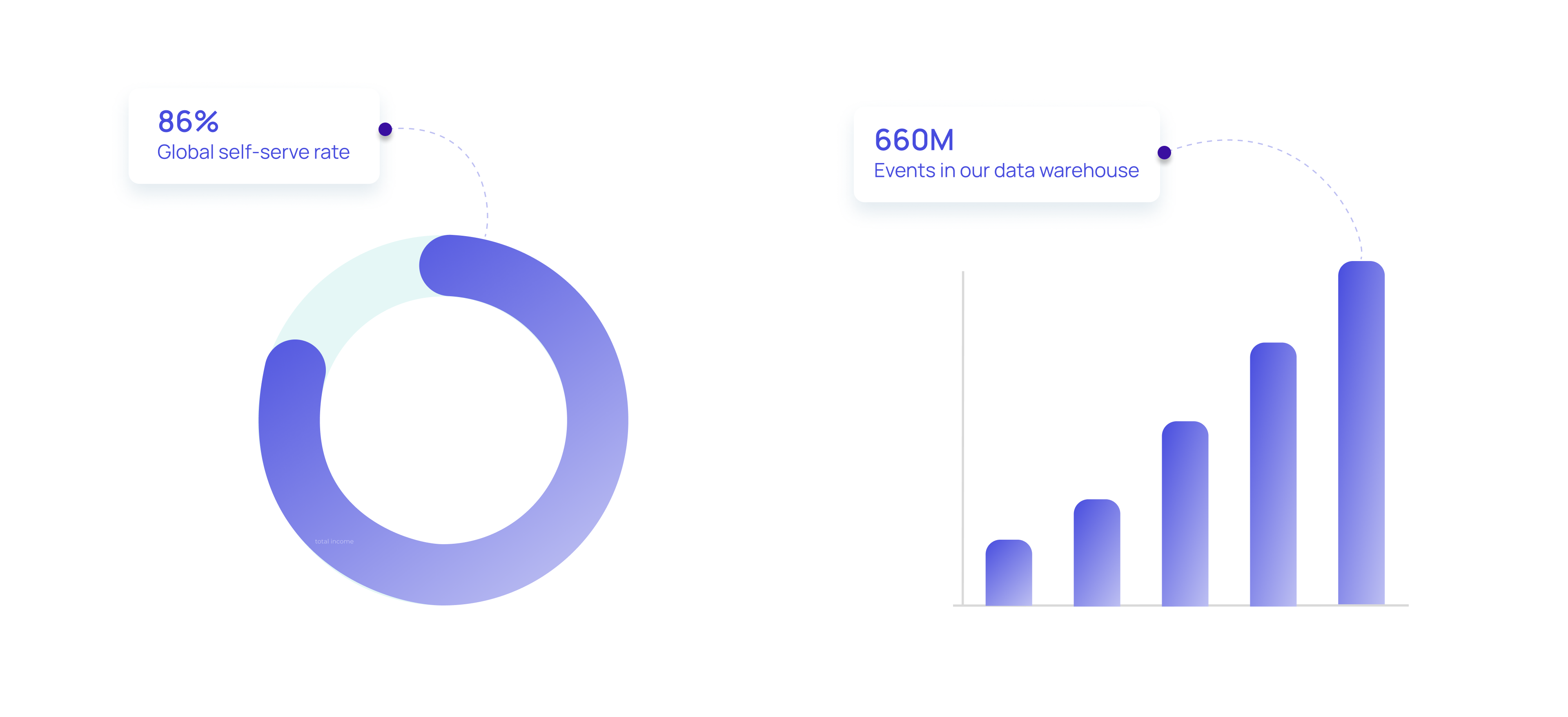 InDebted's global self-serve rate and events in our data warehouse InDebted's global self-serve rate and events in our data warehouse